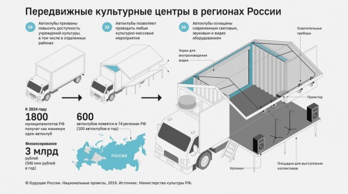 Нацпроект «Культура»: в районы Волгоградской области поступят семь автоклубов