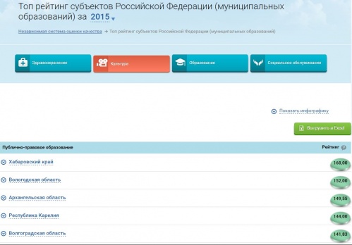 Волгоградская область вошла в Топ-5 рейтинга субъектов РФ по независимой оценке качества в сфере культуры